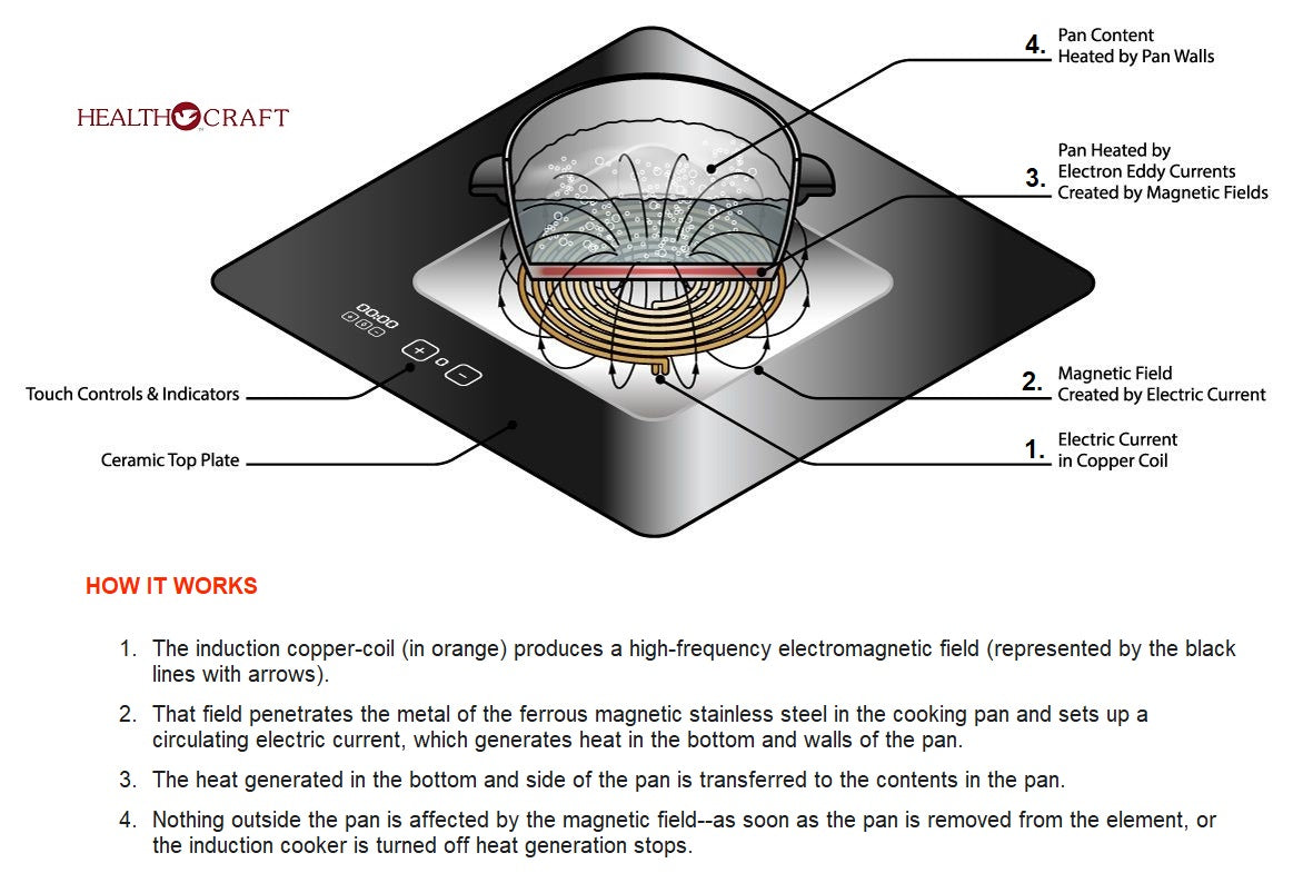 Induction Cooking for a Longer, Healthier Life – Health Craft